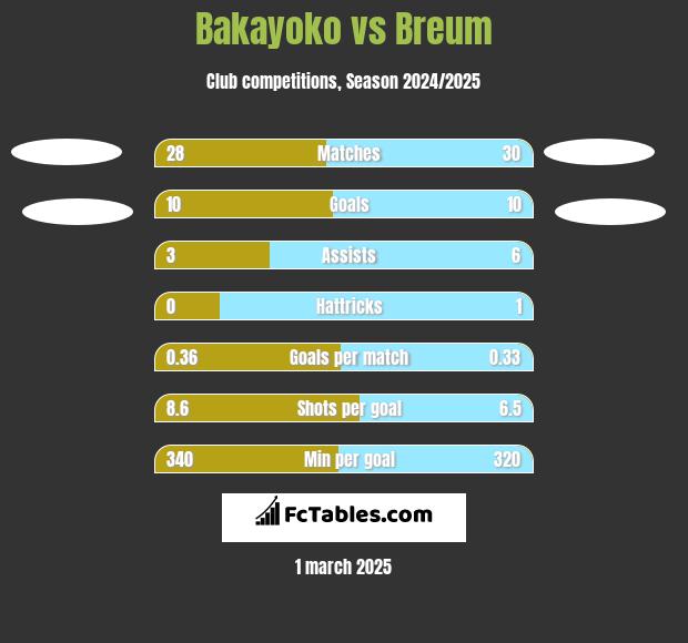 Bakayoko vs Breum h2h player stats