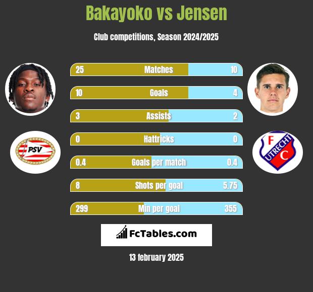 Bakayoko vs Jensen h2h player stats