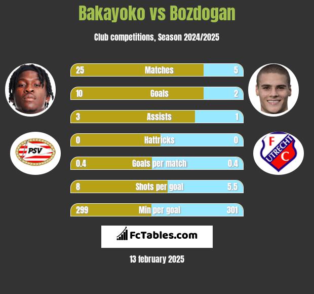 Bakayoko vs Bozdogan h2h player stats