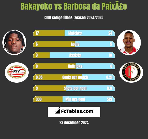 Bakayoko vs Barbosa da PaixÃ£o h2h player stats