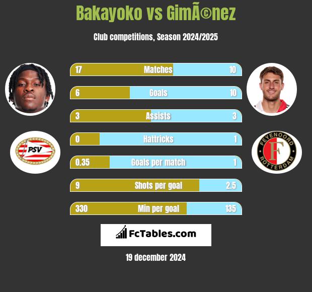 Bakayoko vs GimÃ©nez h2h player stats