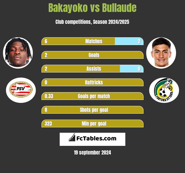 Bakayoko vs Bullaude h2h player stats