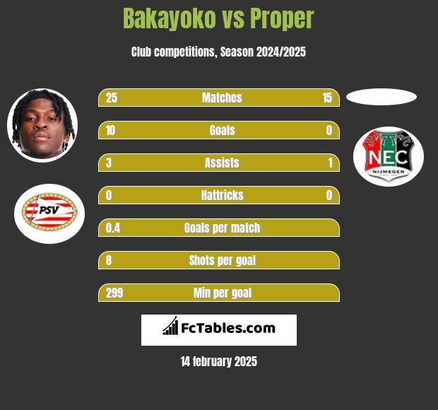 Bakayoko vs Proper h2h player stats