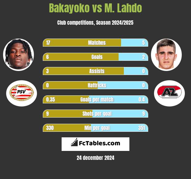 Bakayoko vs M. Lahdo h2h player stats