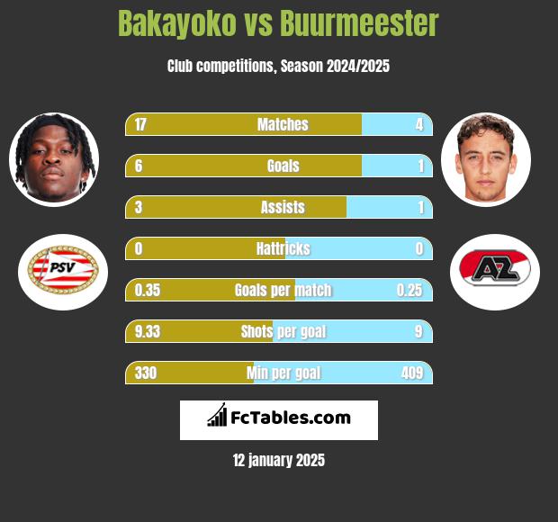 Bakayoko vs Buurmeester h2h player stats