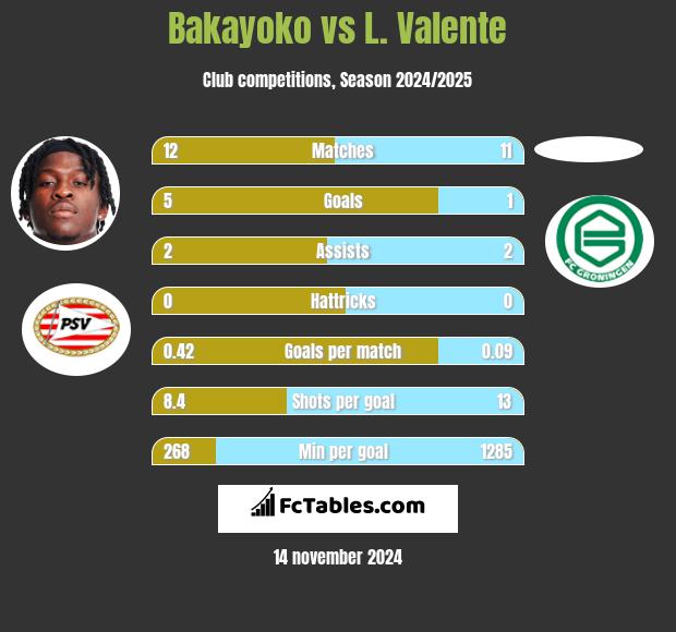 Bakayoko vs L. Valente h2h player stats