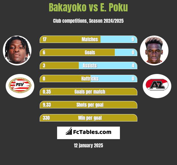 Bakayoko vs E. Poku h2h player stats