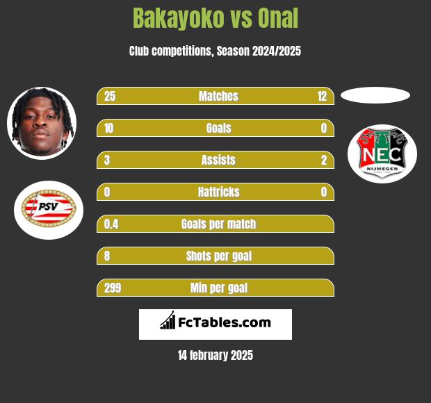 Bakayoko vs Onal h2h player stats