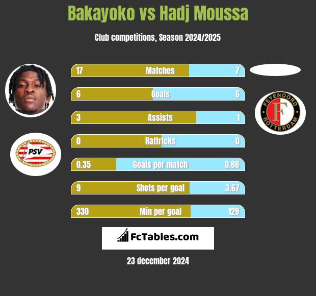 Bakayoko vs Hadj Moussa h2h player stats