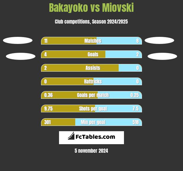 Bakayoko vs Miovski h2h player stats