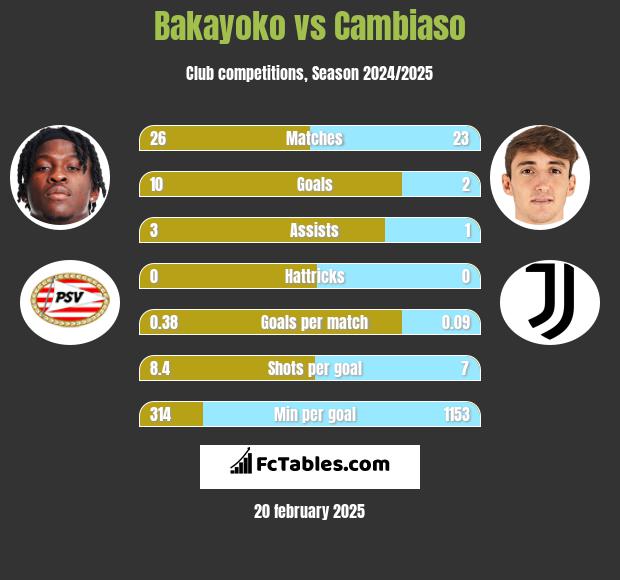 Bakayoko vs Cambiaso h2h player stats