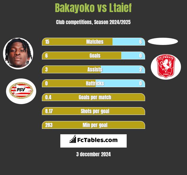 Bakayoko vs Ltaief h2h player stats