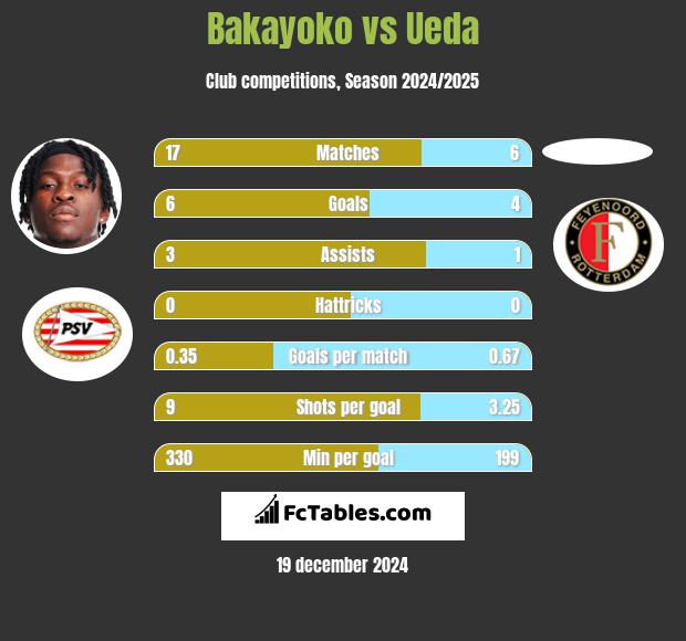 Bakayoko vs Ueda h2h player stats