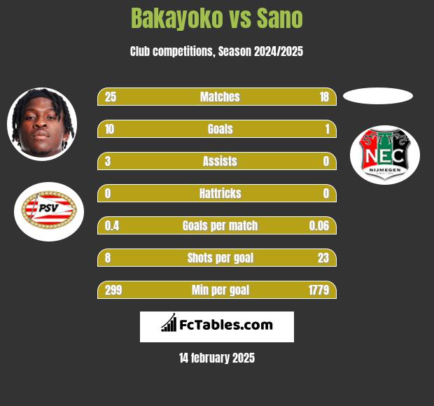 Bakayoko vs Sano h2h player stats