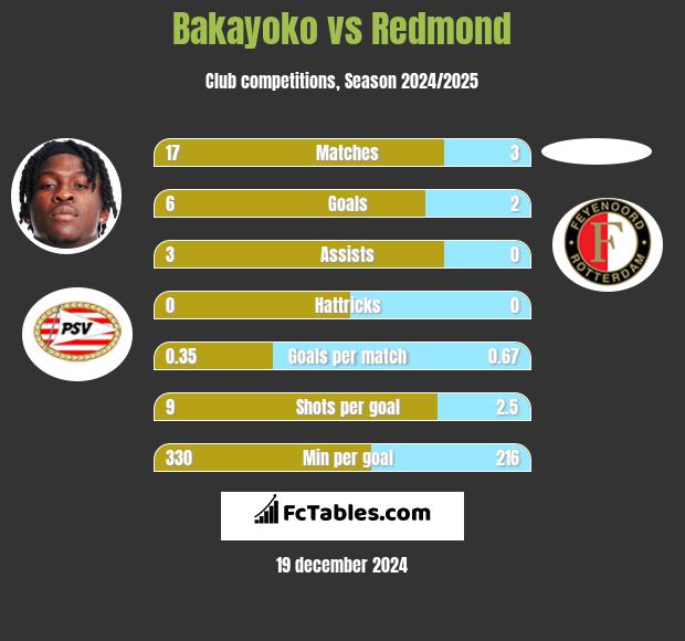 Bakayoko vs Redmond h2h player stats