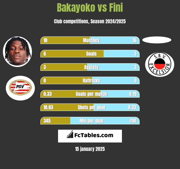 Bakayoko vs Fini h2h player stats