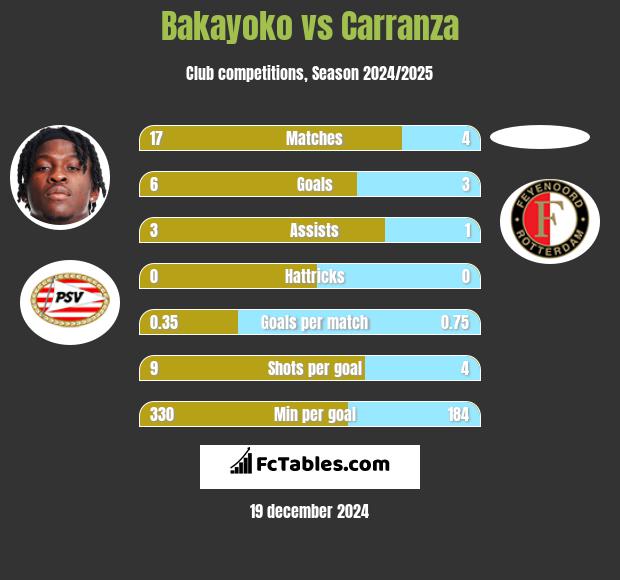 Bakayoko vs Carranza h2h player stats