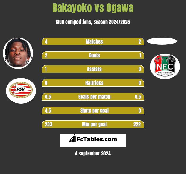 Bakayoko vs Ogawa h2h player stats