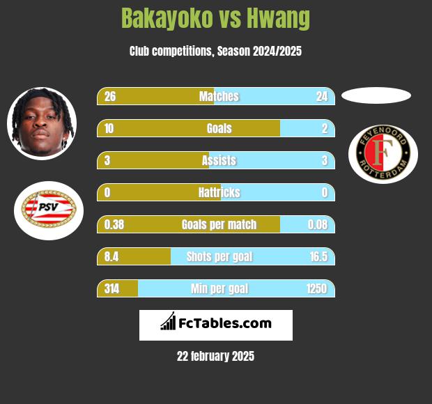 Bakayoko vs Hwang h2h player stats