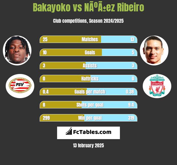 Bakayoko vs NÃºÃ±ez Ribeiro h2h player stats