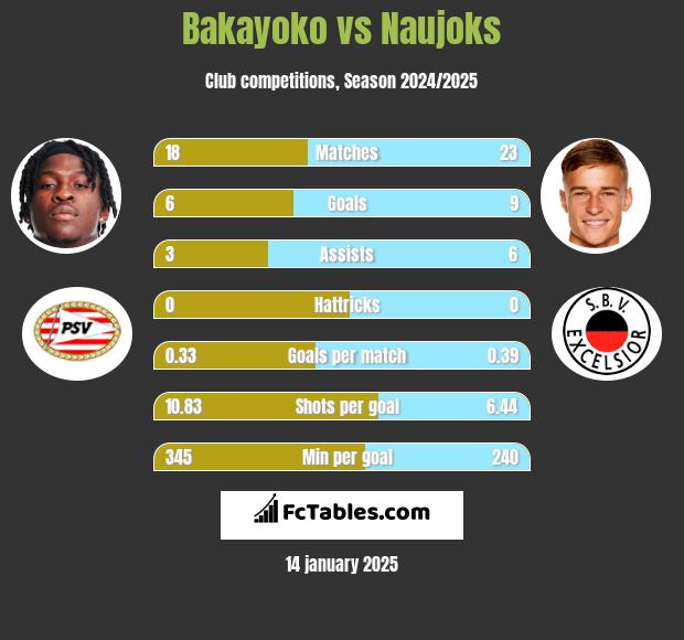 Bakayoko vs Naujoks h2h player stats