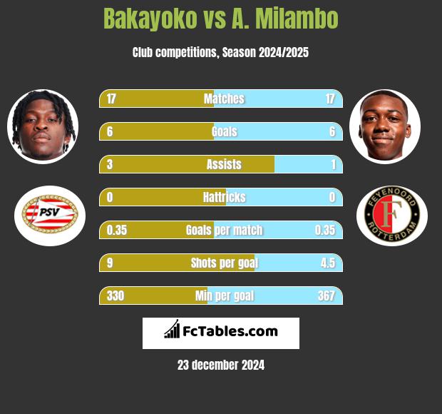 Bakayoko vs A. Milambo h2h player stats