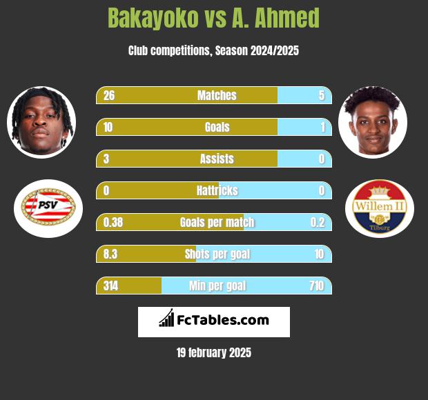 Bakayoko vs A. Ahmed h2h player stats