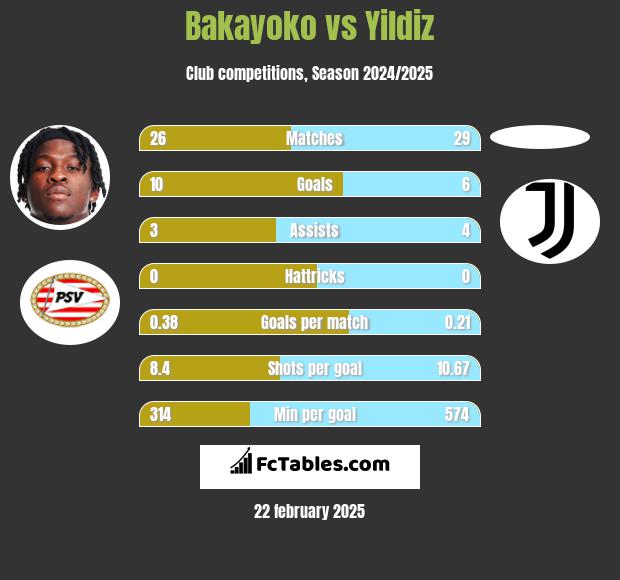 Bakayoko vs Yildiz h2h player stats