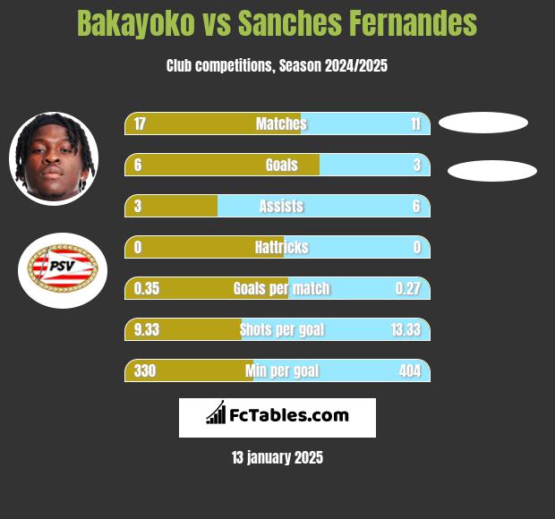 Bakayoko vs Sanches Fernandes h2h player stats