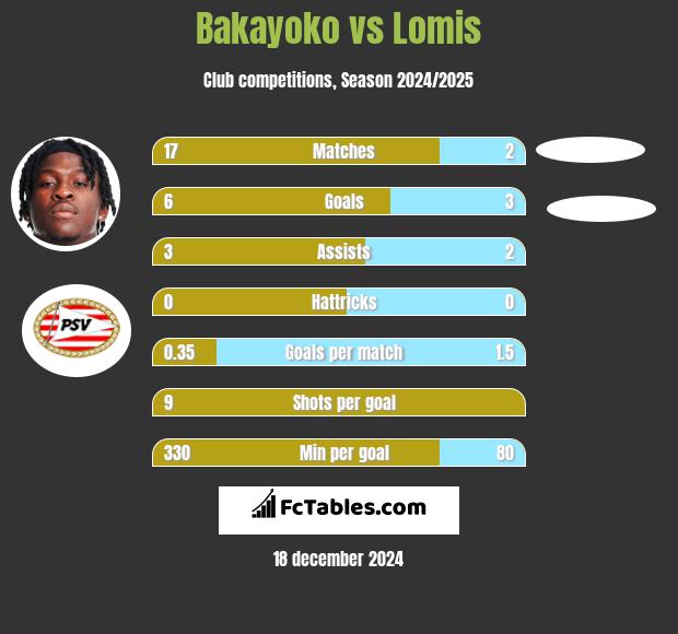 Bakayoko vs Lomis h2h player stats