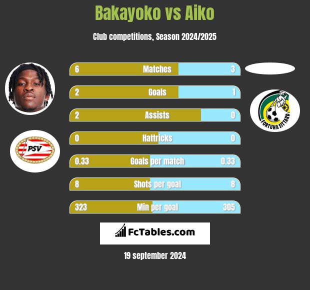 Bakayoko vs Aiko h2h player stats