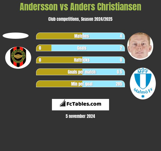 Andersson vs Anders Christiansen h2h player stats