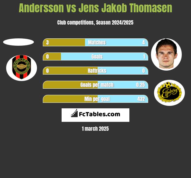 Andersson vs Jens Jakob Thomasen h2h player stats