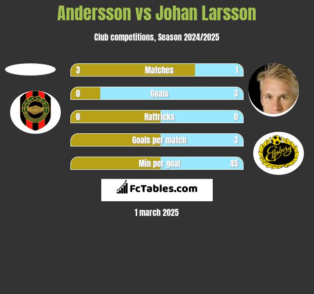 Andersson vs Johan Larsson h2h player stats