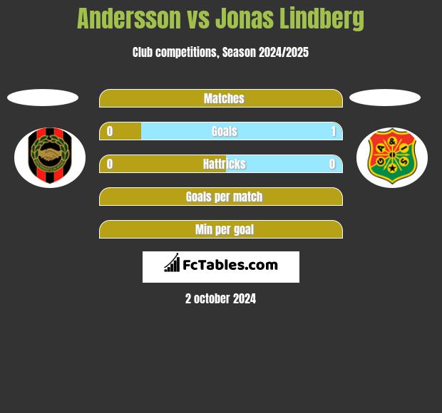 Andersson vs Jonas Lindberg h2h player stats