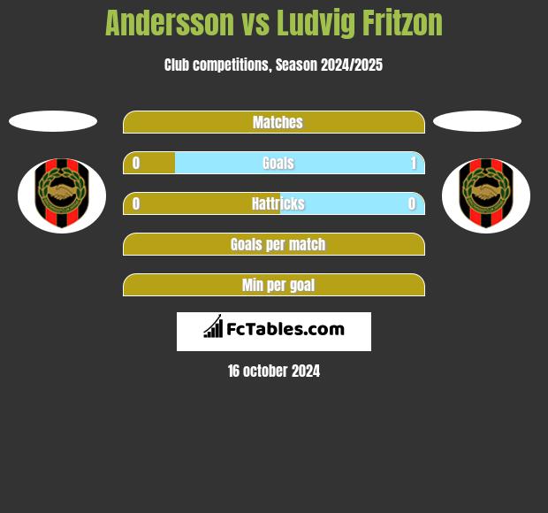 Andersson vs Ludvig Fritzon h2h player stats