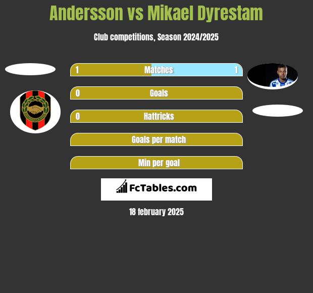 Andersson vs Mikael Dyrestam h2h player stats