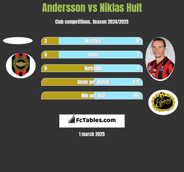 Andersson vs Niklas Hult h2h player stats