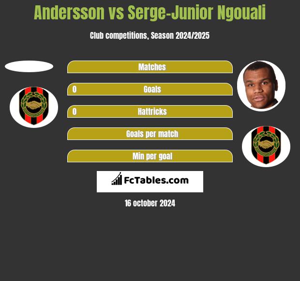 Andersson vs Serge-Junior Ngouali h2h player stats