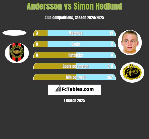 Andersson vs Simon Hedlund h2h player stats