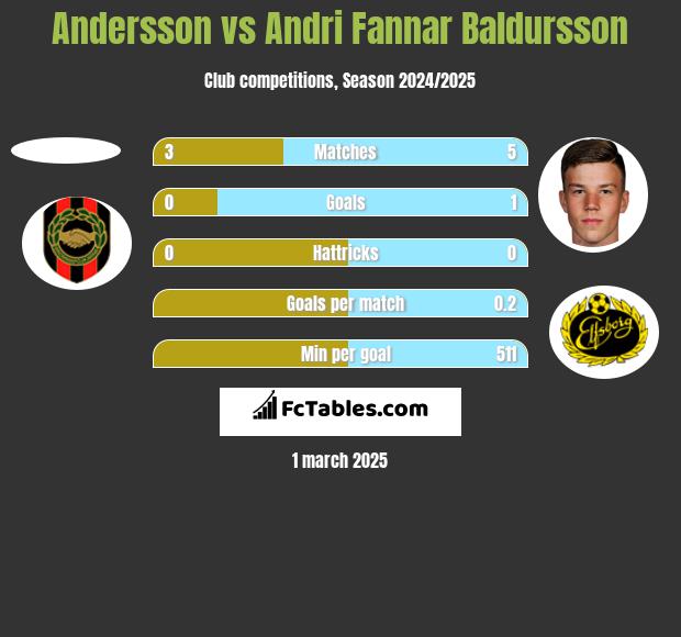 Andersson vs Andri Fannar Baldursson h2h player stats