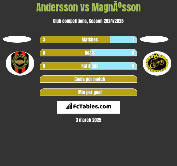 Andersson vs MagnÃºsson h2h player stats