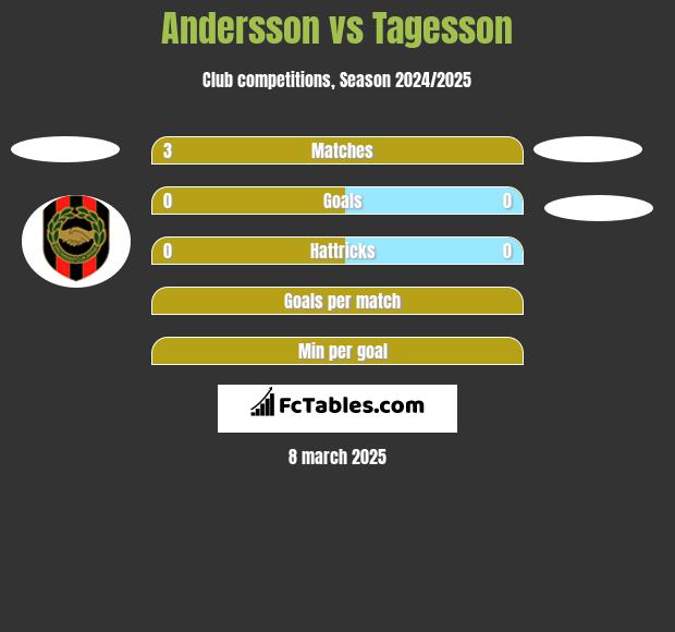 Andersson vs Tagesson h2h player stats