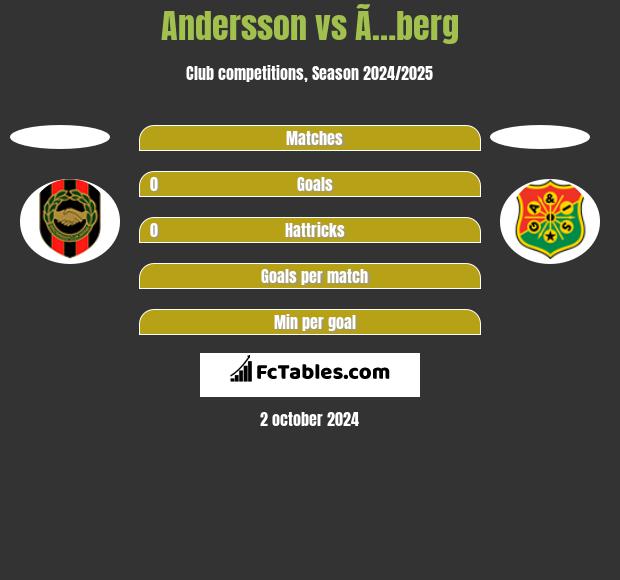 Andersson vs Ã…berg h2h player stats