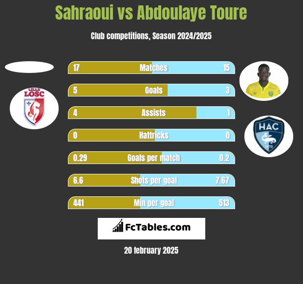 Sahraoui vs Abdoulaye Toure h2h player stats