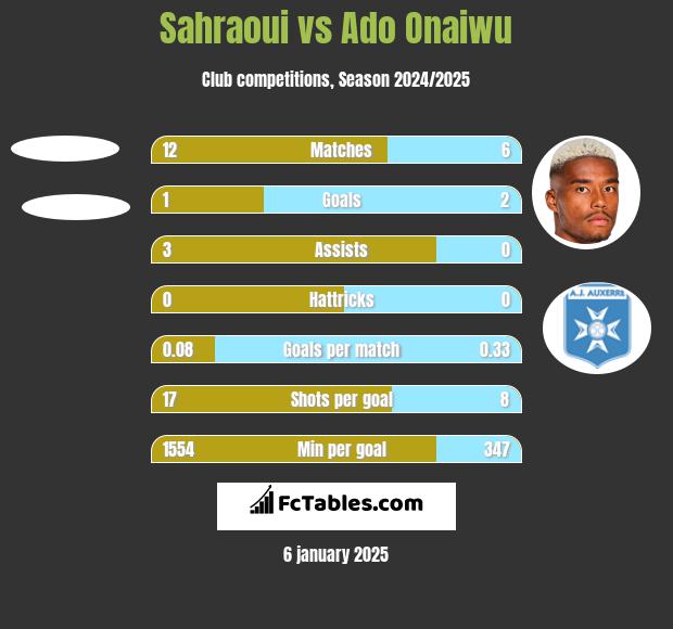 Sahraoui vs Ado Onaiwu h2h player stats