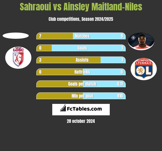 Sahraoui vs Ainsley Maitland-Niles h2h player stats