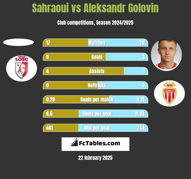 Sahraoui vs Aleksandr Gołowin h2h player stats