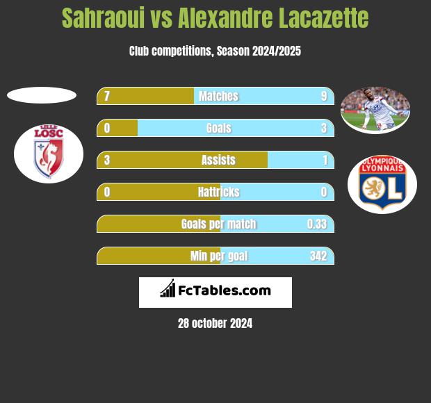 Sahraoui vs Alexandre Lacazette h2h player stats