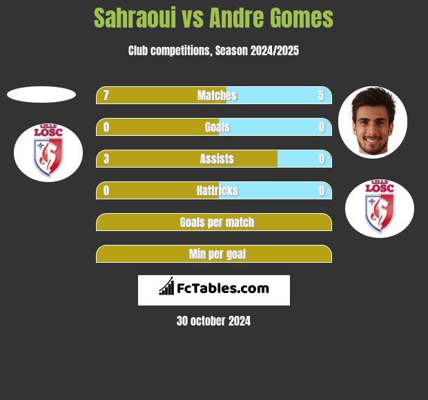 Sahraoui vs Andre Gomes h2h player stats